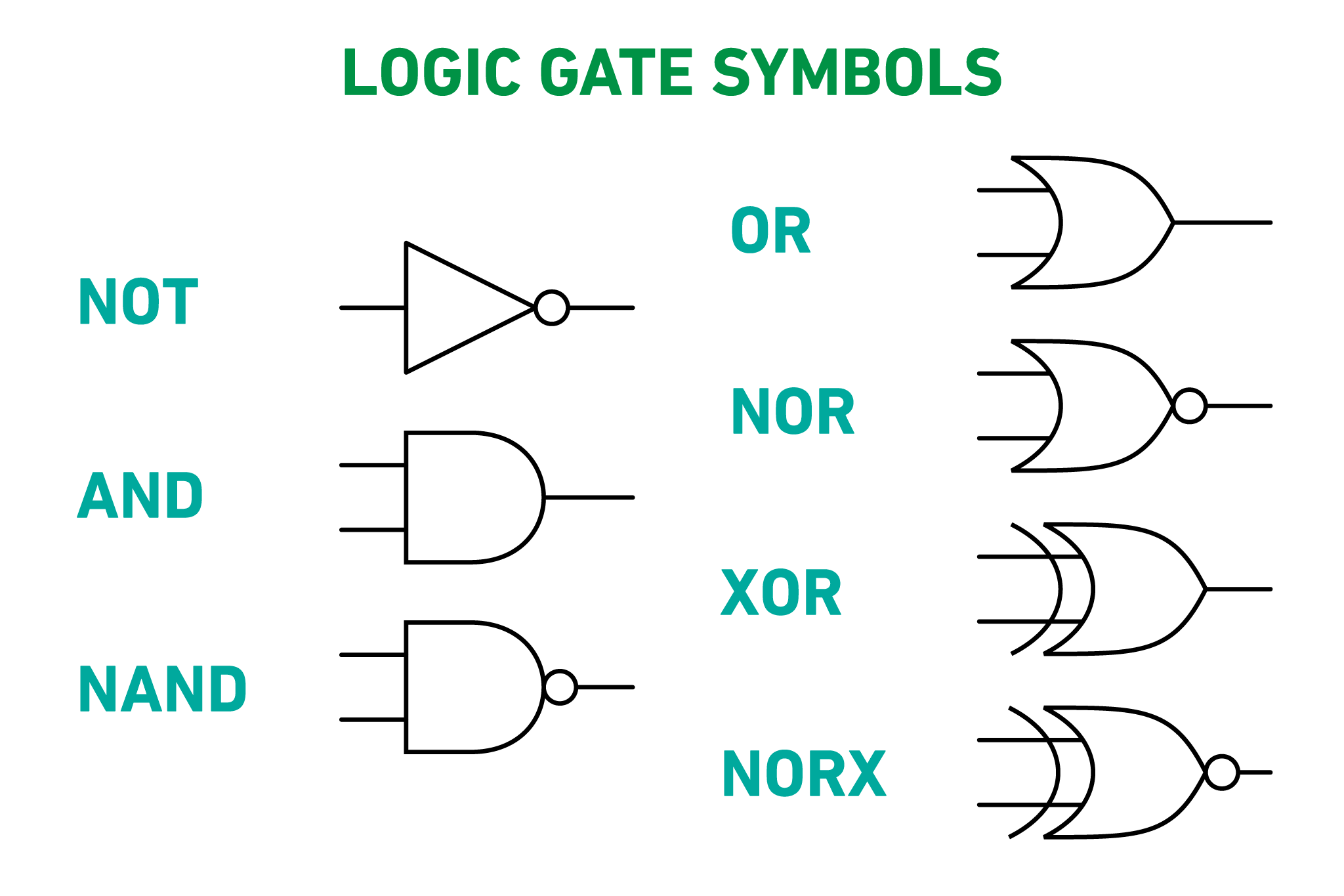 Logic gate symbols