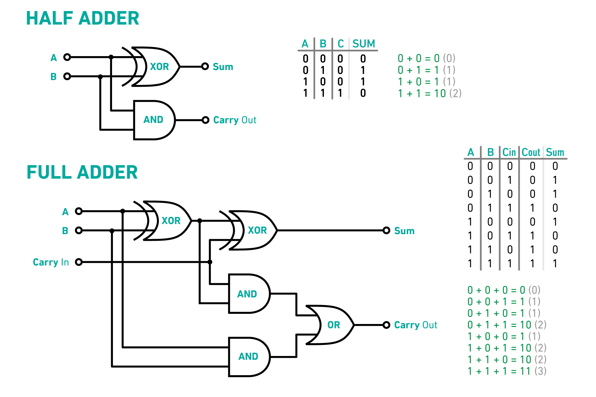 Half adder and full adder