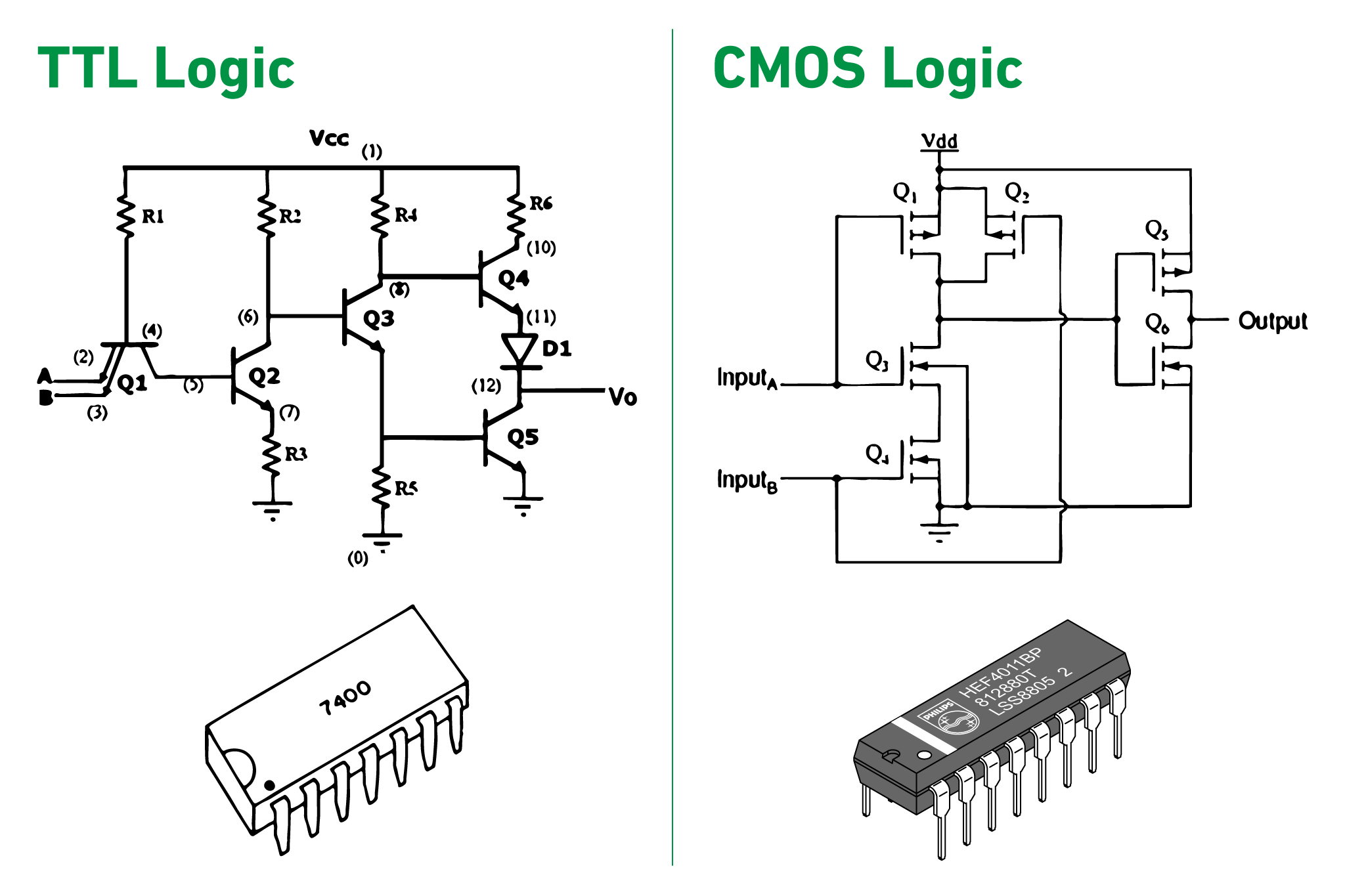 TTL and CMOS Logic TTL and CMOS Logic